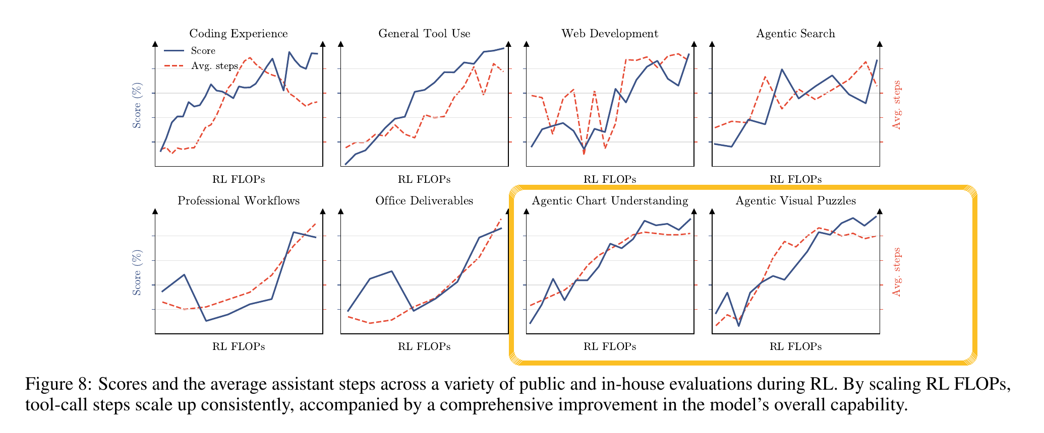 K3 RL scaling curves: Agentic Chart Understanding & Visual Puzzles highlighted