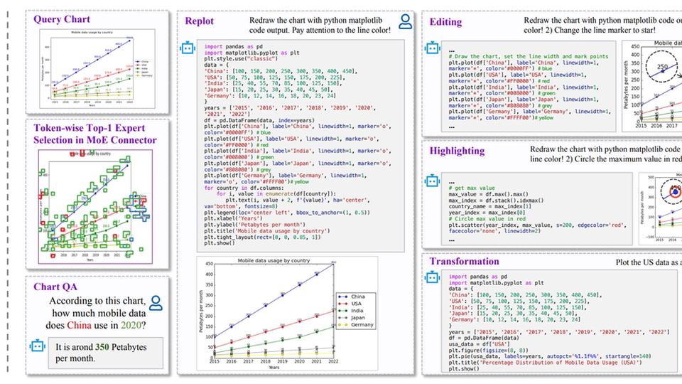 ChartMoE: Mixture of Diversely Aligned Expert Connector for Chart Understanding