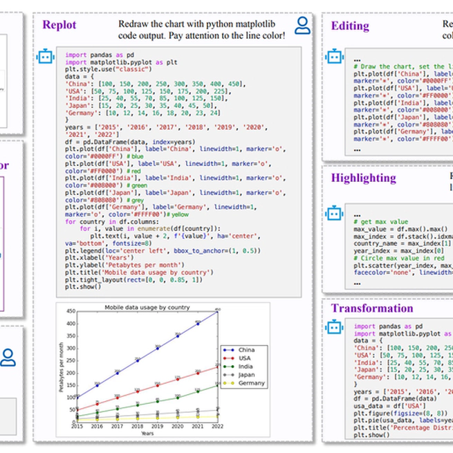 ChartMoE: Mixture of Diversely Aligned Expert Connector for Chart Understanding
